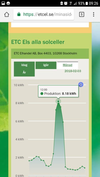 Skärmdump av ett energiförbrukningsdiagram med en spik i elektricitetsanvändningen vid middagstid.