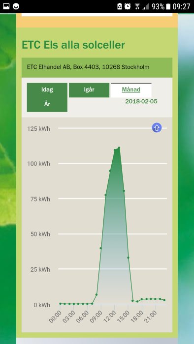 Diagram som visar energianvändning med spets vid 100 kWh runt kl 12, minskar till nästan 0 kWh efter kl 16.