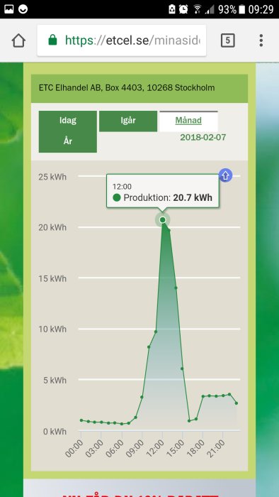 Graf som visar topp i elförbrukning på 20.7 kWh runt kl 12 på en energiövervakningswebbplats.