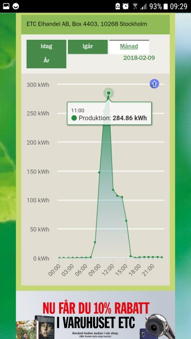 Diagram som visar elförbrukning med topp på 284.86 kWh runt kl 11:00, ökad strömåtgång mellan 8-16.