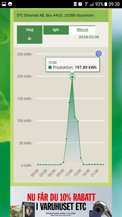 Energianvändningstoppar i en graf som visar en spik vid 12:00 med 197,89 kWh.