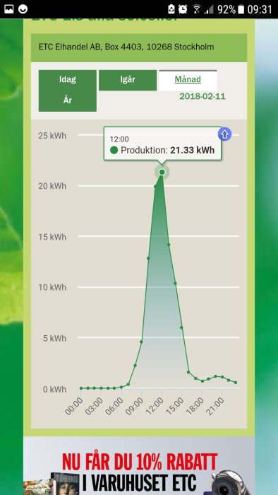 Graf över daglig energiförbrukning med spik vid 21.33 kWh runt kl 12:00, indikerar hög strömförbrukning mitt på dagen.