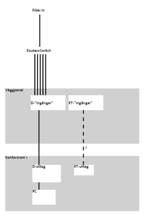 Schematisk bild av en nätverkskonfiguration med märkta komponenter såsom router, switch, väggpanel och PC.