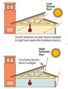 Illustration av passiv solvärme i ett hus med olika takhöjder för sommar och vinter solinstrålning.