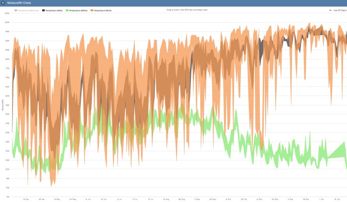 Graf över temperatur och relativ luftfuktighet inomhus, på vinden och utomhus över tid.