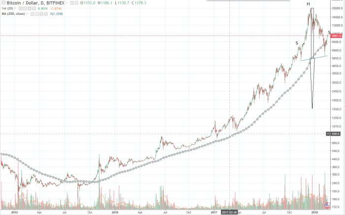 Graf som visar Bitcoin-priset mot dollarn med en huvud-och-skuldror toppmönster, ifrågasatt hållbarhet vid 3000 dollar.
