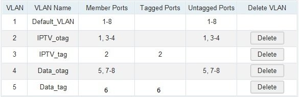 Tabellvisning av VLAN-konfiguration med kolumner för VLAN ID, namn, medlemsportar, taggade portar och borttagning av VLAN.