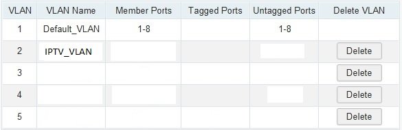 Skärmbild av VLAN-konfigurationstabell med VLAN ID, namn och portar.