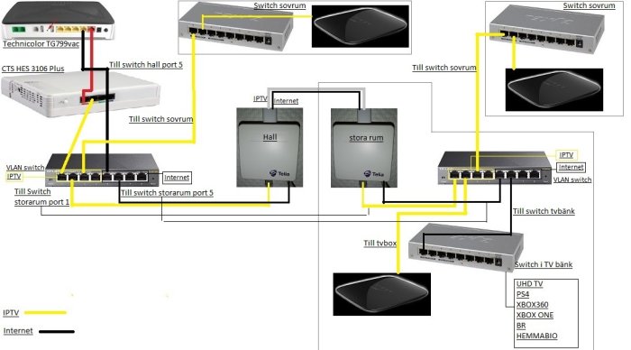 Diagram som visar nätverksuppkoppling med TP-uttag, switchar och kablar i olika rum för IPTV och internet.