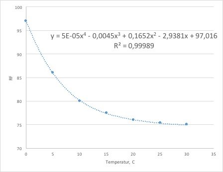 Diagram med en regressionskurva som visar förhållandet mellan RF-värde och temperatur i Celsius.