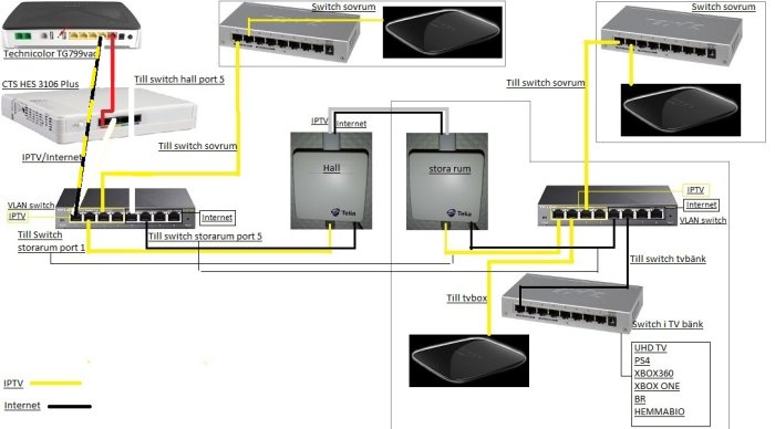 Schematisk bild av hemnätverkslösning med VLAN-switchar, router, och kopplingsbeskrivning för IPTV och internet.