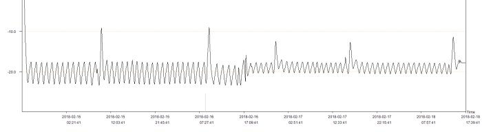 Temperaturlogg med spikar som visar temperaturvariationer över tid, med vissa peakar närmande sig -10 grader.