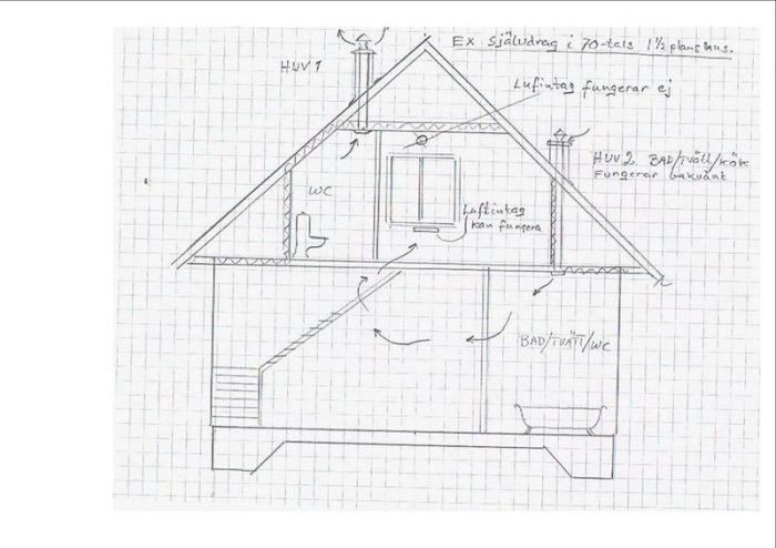Ritning av 1½-planshusets sektion som visar problem med ventilation i plåtkanaler.