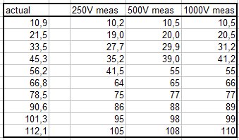 Tabell med mätvärden från ett test med instrumentet UT593, visar kolumner för 'actual' och mätningar vid 250V, 500V och 1000V.