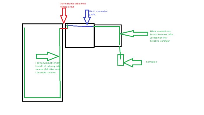 En schematisk ritning som visar en komplicerad och kreativ eldragning i ett rum, med markörer och beskrivande text.