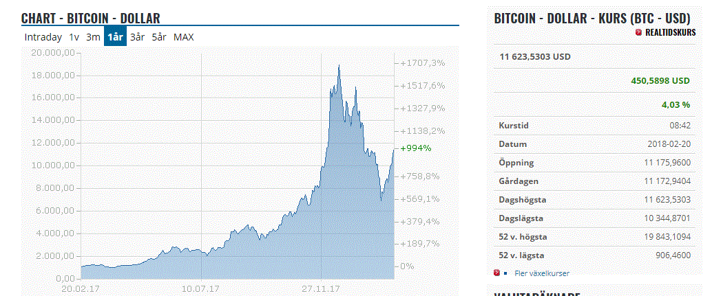Graf som visar Bitcoins prisutveckling med en markant uppgång till 11600 dollar over en tvåveckorsperiod.