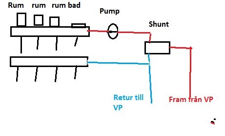 Principskiss över installation med pump, shunt och rörledningar för värme i byggnad.