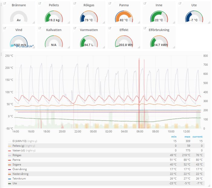 Översikt av hemautomationssystem med grafer och mätare som visar data för pelletsförbrukning, temperaturer och elförbrukning.