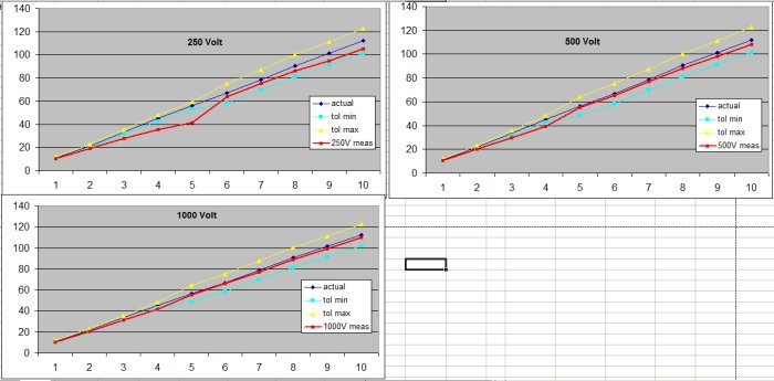 Diagram som visar mätresultat vid 250V, 500V, och 1000V, med riktiga värden och toleransgränser.