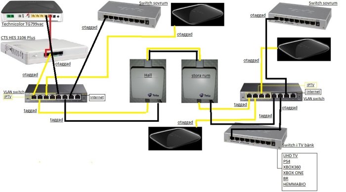 Schematisk bild av ett hemnätverk med Technicolor-modem, VLAN-switchar, och anslutna enheter som TV och spelkonsoler.