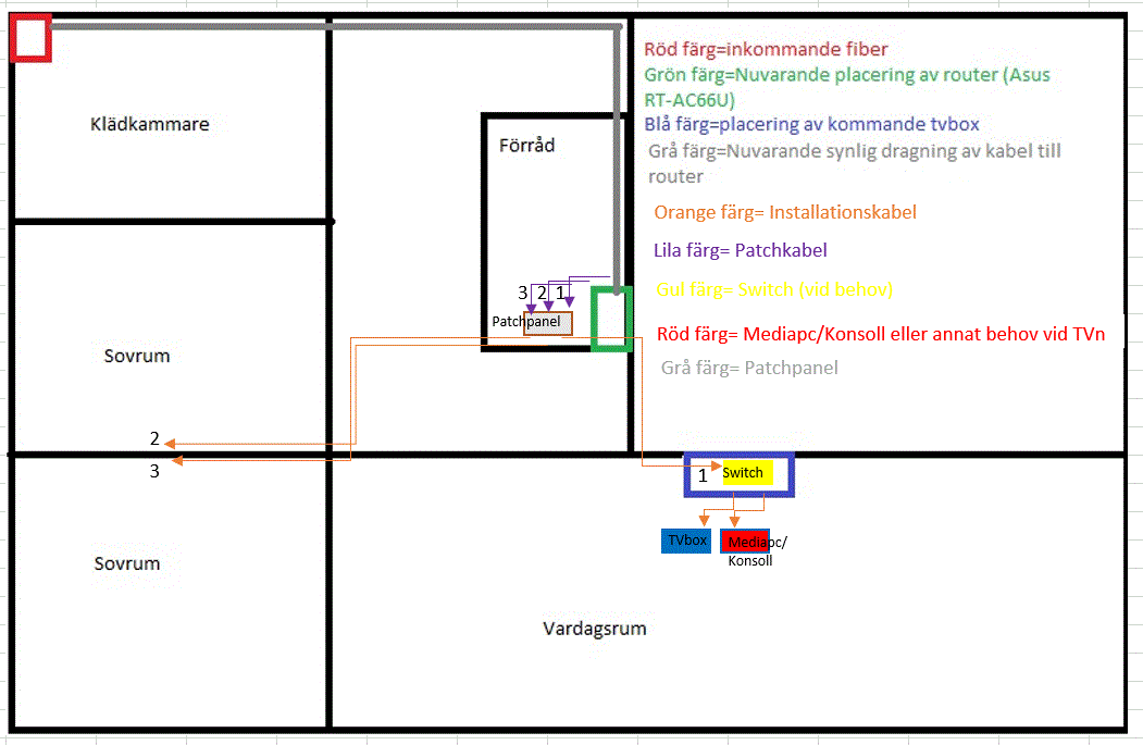 Förenklad planritning som visar kablage för router, switch och TV-boxar i ett hemmanätverk.