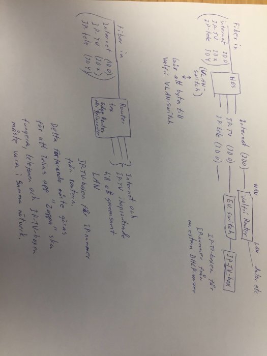 Handritad nätverksdiagram som beskriver hur fiber ansluts till en router för IP-TV och internet utan en VLAN-switch.