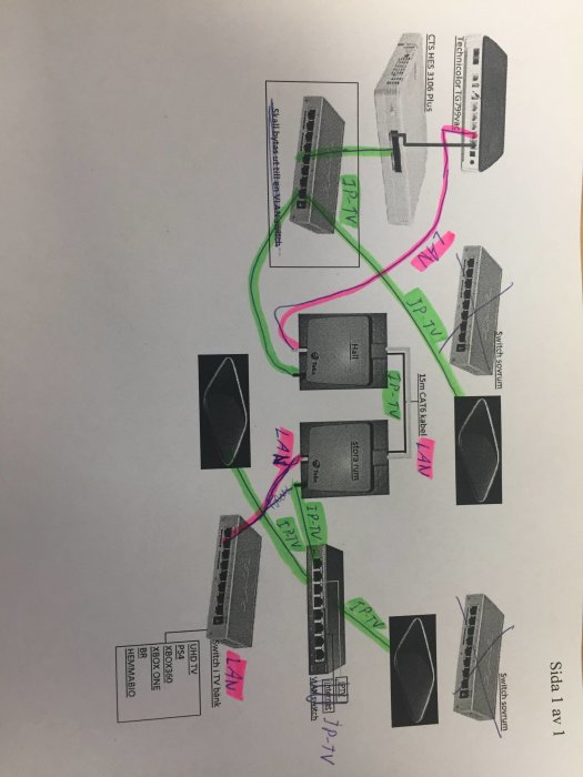 Schema över ett hemnätverk med markeringar som visar rekommenderade kopplingar för switchar och internetkällor.