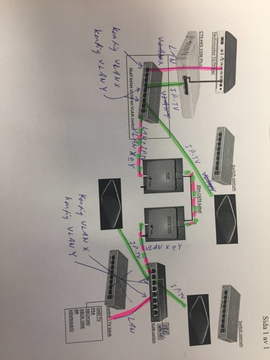 En skiss av ett nätverksdiagram med markeringar och anteckningar om olika VLAN-anslutningar för enheter som switchar och routrar.