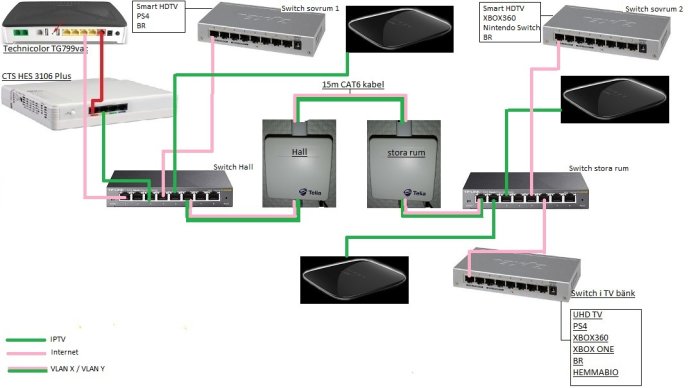 Schematisk bild av ett hemnätverk som visar anslutningar mellan modem, switchar och enheter som TV och spelkonsoler.