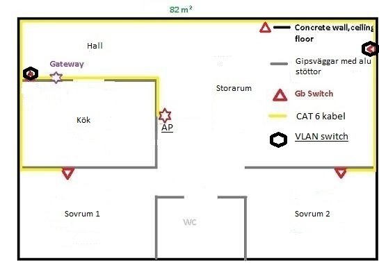 Planritning av en lägenhet med markerad elektronisk utrustning som gateway och switchar samt ledningar.