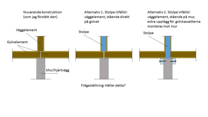 Skiss som visar två byggtekniska alternativ för infästning av stolpar vid en vägg, med frågeställningen "Håller detta?".