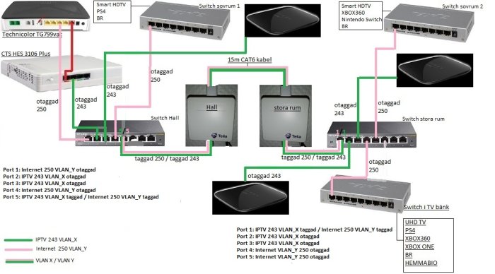 Diagram över nätverksuppkoppling med switchar, kablar och enheter som TV och spelkonsoler.