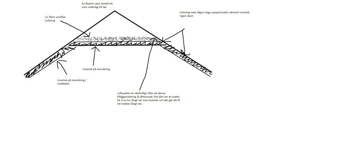 Enkel skiss i Paint som visar ett tvärsnitt av ett hus tak med isolering och luftrum.