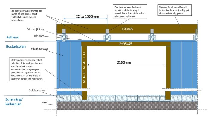 Skiss som visar förstärkningskonstruktion av tak med balkar och planka på en oinredd vind, mått angivet.