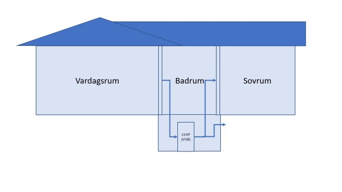 Schematisk planlösning av fritidshus med rum och placering av luftvärmepump (LVVP) i apparatrum.