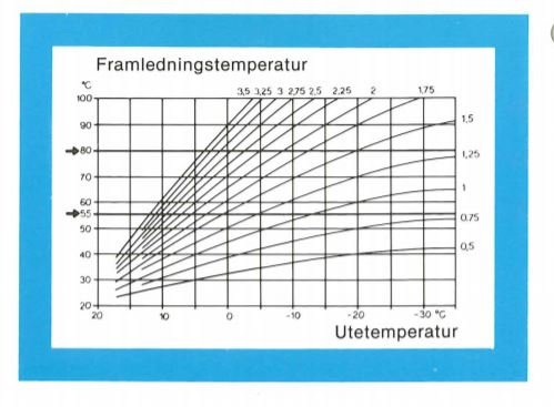 Diagram över framledningstemperatur i förhållande till utetemperatur för radiatorer.