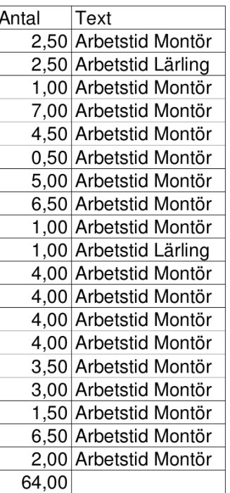 En fakturaspecifikation som listar antal timmar för arbete utfört av montörer och lärlingar.