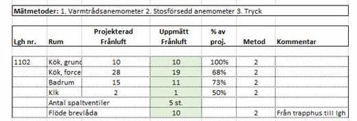Tabell som visar mätresultat av frånluft i olika rum i bostaden, inklusive kök och badrum, med angivna procentvärden för luftflöde och metodkommentarer.