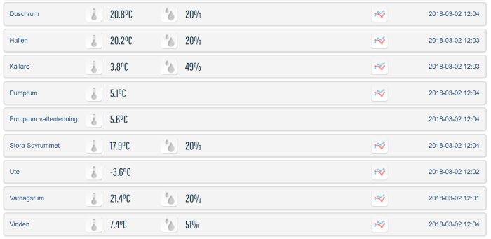 Skärmdump av temperatur- och fuktighetsvärden för olika rum i en sommarstuga.