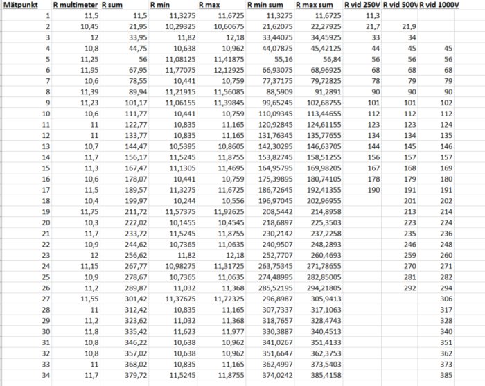 Tabell med mätresultat för isolationstest med 34 punkter, inkluderar motståndsvärden och toleranser för UT526.