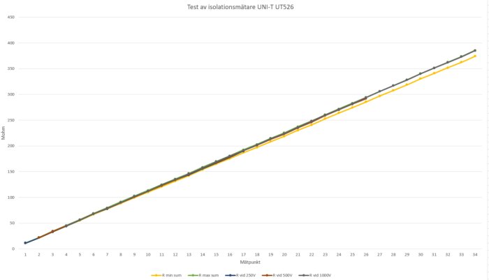 Grafdiagram som visar testresultat av isolationsmätare UNI-T UT526 med mätvärden i olika färgade linjer.