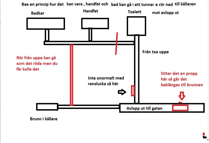 Skiss av badrumsavloppssystem med badkar, handfat, toalett och anslutningar till avloppsrör och brunn.