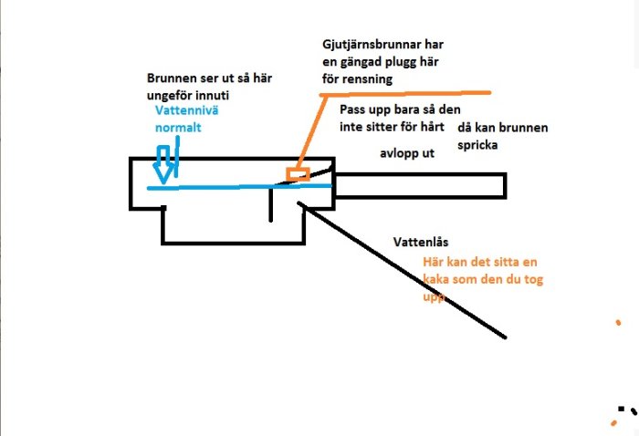 Skiss över avloppssystemet med markerade delar som brunnen, vattenlås och potentiella proppar för rensning.