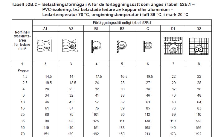 Tabell 52B.2 som visar belastningsförmåga i ampere för kablar med olika tvärsnitt och isoleringstyper vid 70 °C.