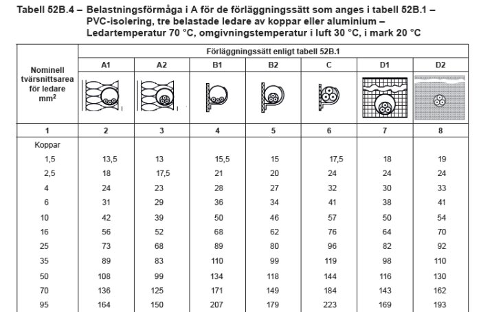 Tabell 52B.4 som visar belastningsförmåga i ampere för olika tvärsnittsareor av ledare med PVC-isolering och olika förhållanden.