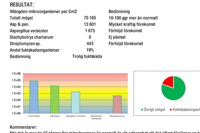 Graf och diagram som visar hög förekomst av mögel och fuktskadeorganismer i ett hem.