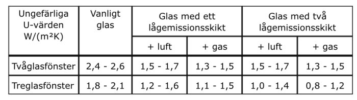 Tabell över U-värden för fönster med olika glastyper och isolering, inklusive tvåglas- och treglasfönster.