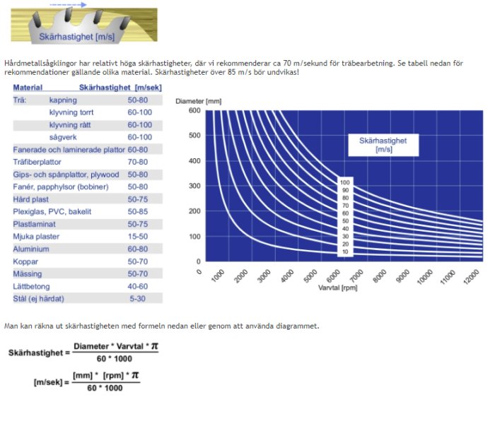 Diagram över rekommenderade skärhastigheter för olika material och klingdiametrar för träbearbetning.