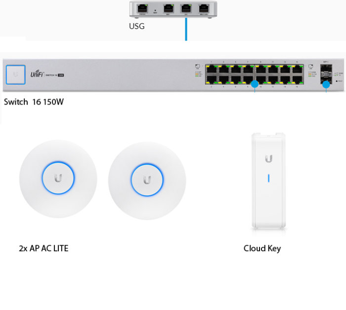 Ubiquiti nätverksprodukter: Security Gateway, Switch 16, två AP AC Lite-enheter och en Cloud Key.