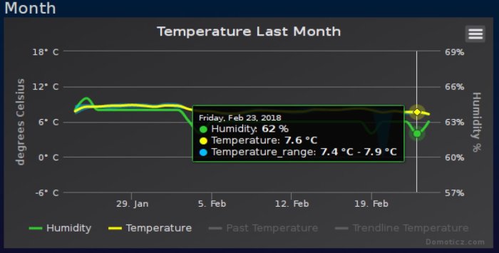 Graf som visar temperatur och luftfuktighet för den senaste månaden mätt av en Raspberry Pi.